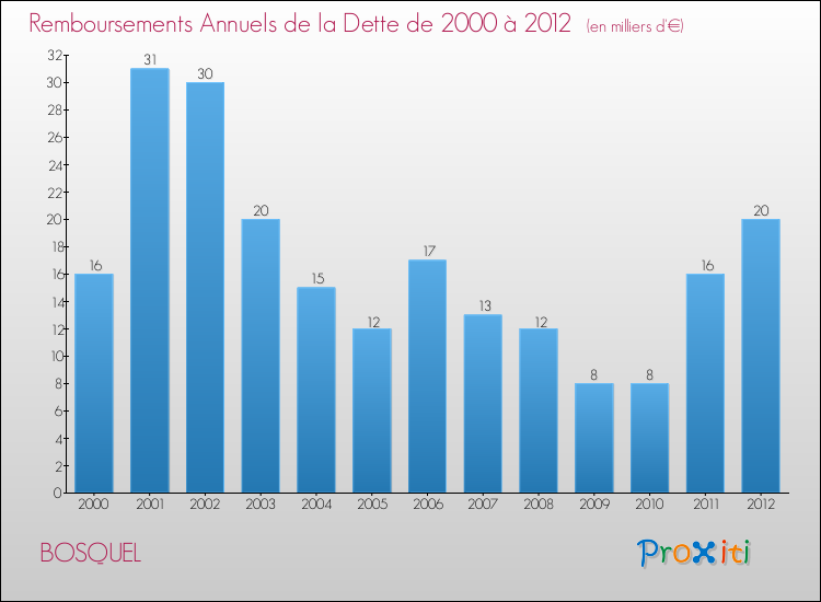 Evolution de l'annuité de la dette pour la commune de BOSQUEL de 2000 à 2012 Annuités de la dette pour BOSQUEL de 2000 à 2012