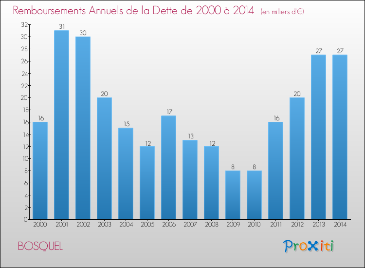 Evolution de l'annuité de la dette pour la commune de BOSQUEL de 2000 à 2014 Annuités de la dette pour BOSQUEL de 2000 à 2014