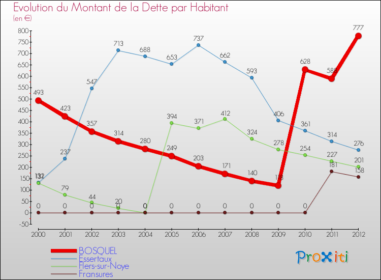 Evolution de la dette par habitant pour la commune de BOSQUEL et les communes proches de 2000 à 2012 Comparaison de la dette par habitant pour BOSQUEL et les communes voisines de 2000 à 2012