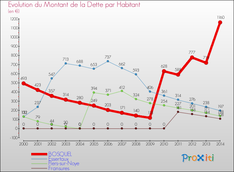 Evolution de la dette par habitant pour la commune de BOSQUEL et les communes proches de 2000 à 2014 Comparaison de la dette par habitant pour BOSQUEL et les communes voisines de 2000 à 2014