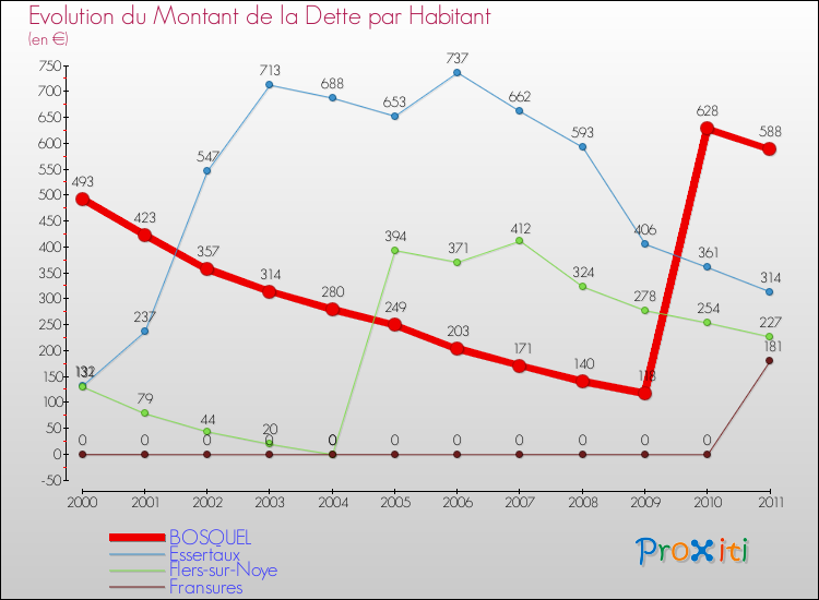 Evolution de la dette par habitant pour la commune de BOSQUEL et les communes proches Comparaison de la dette par habitant pour BOSQUEL et les communes voisines