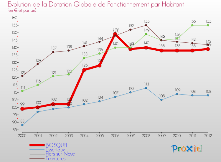 Evolution et montant de la dotation globale de fonctionnement par Habitant pour BOSQUEL et les communes proches Comparaison des dotations globales de fonctionnement par habitant pour BOSQUEL et les communes voisines