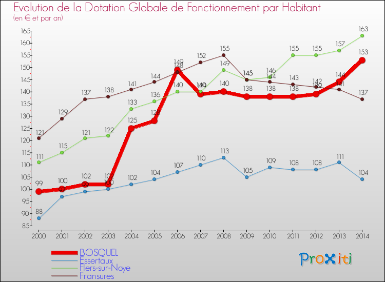 Evolution et montant de la dotation globale de fonctionnement par Habitant pour BOSQUEL et les communes proches de 2000 à 2014. Comparaison des dotations globales de fonctionnement par habitant pour BOSQUEL et les communes voisines de 2000 à 2014.