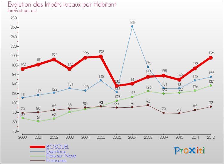 Evolution et montant des impôts locaux par Habitant pour BOSQUEL et les communes proches Comparaison des impôts locaux par habitant pour BOSQUEL et les communes voisines