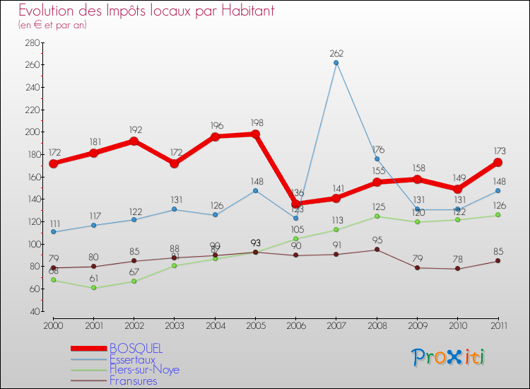 Evolution et montant des impôts locaux par Habitant pour BOSQUEL et les communes proches Comparaison des impôts locaux par habitant pour BOSQUEL et les communes voisines