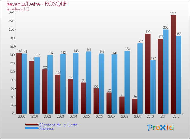 Evolution comparée de la dette et des revenus pour la commune de BOSQUEL de 2000 à 2012 Comparaison de la dette et des revenus pour BOSQUEL de 2000 à 2012