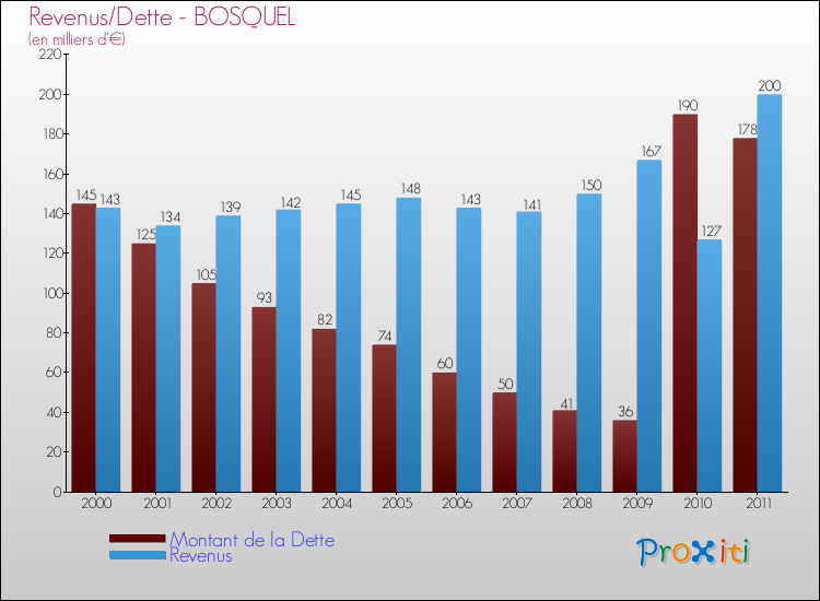 Evolution comparée de la dette et des revenus pour la commune de BOSQUEL de 2000 à 2011 Comparaison de la dette et des revenus pour BOSQUEL de 2000 à 2011