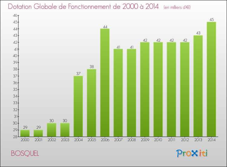 Evolution du montant de la Dotation Globale de Fonctionnement pour la commune de BOSQUEL de 2000 à 2014 Evolution du montant de la Dotation Globale de Fonctionnement pour BOSQUEL de 2000 à 2014