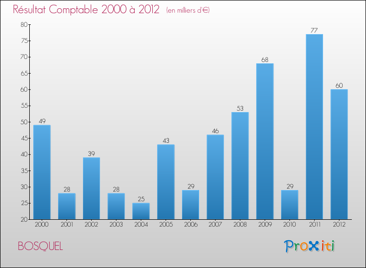 Evolution du résultat comptable pour la commune de BOSQUEL de 2000 à 2012 Evolution du résultat comptable pour BOSQUEL de 2000 à 2012