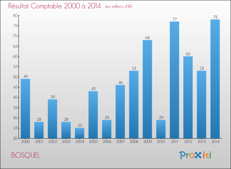 Evolution du résultat comptable pour la commune de BOSQUEL de 2000 à 2014 Evolution du résultat comptable pour BOSQUEL de 2000 à 2014
