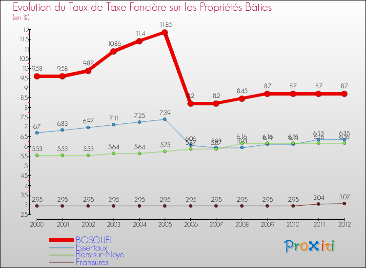 Evolution du taux de la taxe foncière sur le bati pour BOSQUEL et les communes proches de 2000 à 2012 Comparaison des taux de taxe foncière sur le bati pour BOSQUEL et les communes voisines de 2000 à 2012