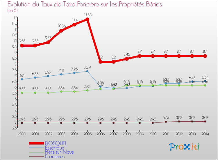 Evolution du taux de la taxe foncière sur le bati pour BOSQUEL et les communes proches de 2000 à 2014 Comparaison des taux de taxe foncière sur le bati pour BOSQUEL et les communes voisines de 2000 à 2014