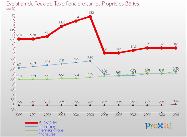 Evolution du taux de la taxe foncière sur le bati pour BOSQUEL et les communes proches Comparaison des taux de taxe foncière sur le bati pour BOSQUEL et les communes voisines