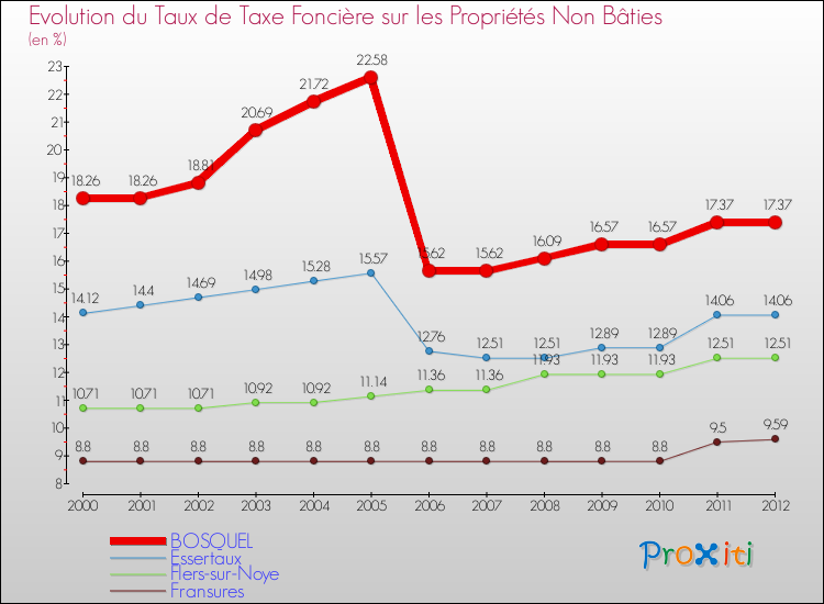 Evolution du taux de la taxe foncière sur les immeubles et terrains non batis pour BOSQUEL et les communes proches de 2000 à 2012 Comparaison des taux de la taxe foncière sur les immeubles et terrains non batis pour BOSQUEL et les communes voisines de 2000 à 2012