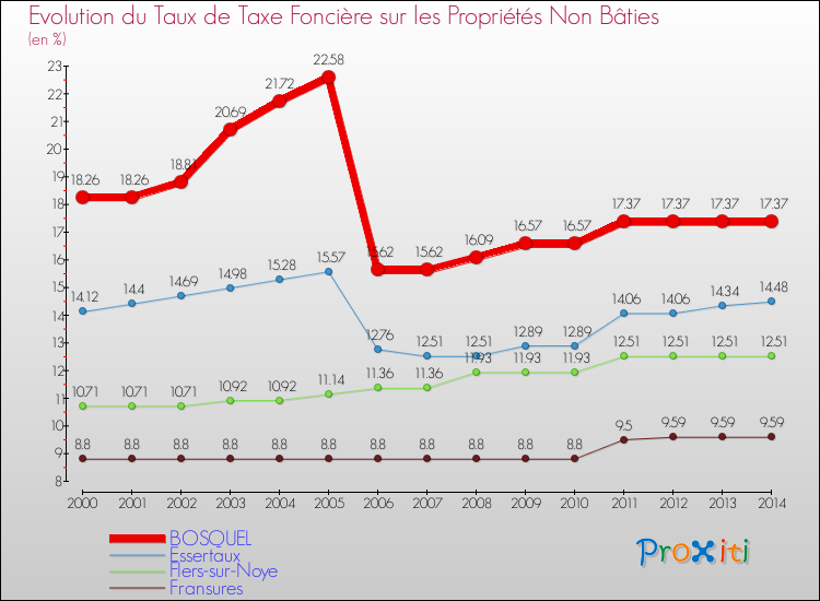 Evolution du taux de la taxe foncière sur les immeubles et terrains non batis pour BOSQUEL et les communes proches de 2000 à 2014 Comparaison des taux de la taxe foncière sur les immeubles et terrains non batis pour BOSQUEL et les communes voisines de 2000 à 2014