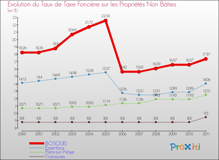 Evolution du taux de la taxe foncière sur les immeubles et terrains non batis pour BOSQUEL et les communes proches Comparaison des taux de la taxe foncière sur les immeubles et terrains non batis pour BOSQUEL et les communes voisines