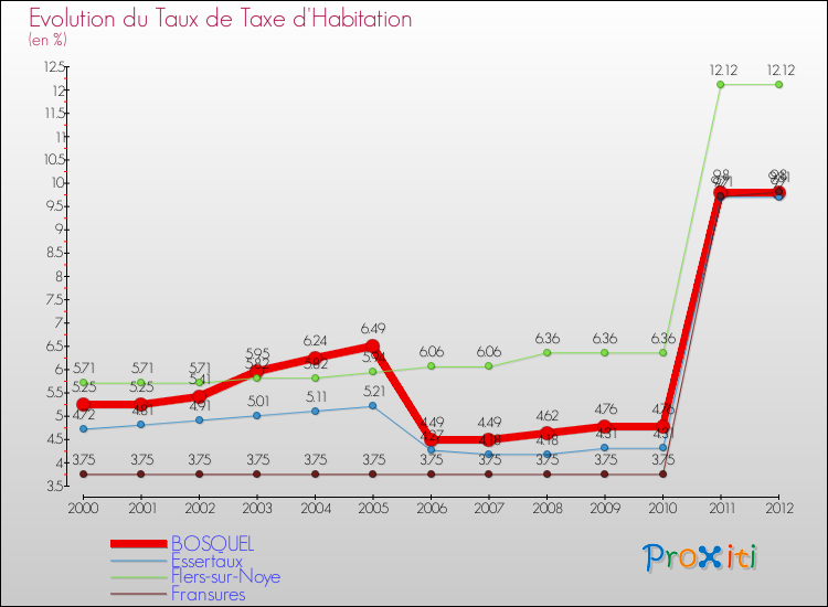 Evolution du taux de la taxe d'habitation pour BOSQUEL et les communes proches Comparaison des taux de la taxe d'habitation pour BOSQUEL et les communes voisines
