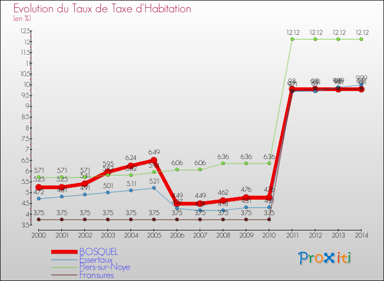 Evolution du taux de la taxe d'habitation pour BOSQUEL et les communes proches de 2000 à 2014 Comparaison des taux de la taxe d'habitation pour BOSQUEL et les communes voisines de 2000 à 2014