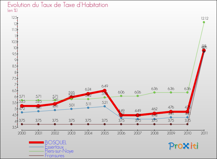 Evolution du taux de la taxe d'habitation pour BOSQUEL et les communes proches Comparaison des taux de la taxe d'habitation pour BOSQUEL et les communes voisines