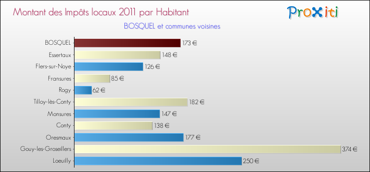Montant des impôts locaux par Habitant pour BOSQUEL et les communes proches Comparaison des impôts locaux par habitant pour BOSQUEL et les communes voisines