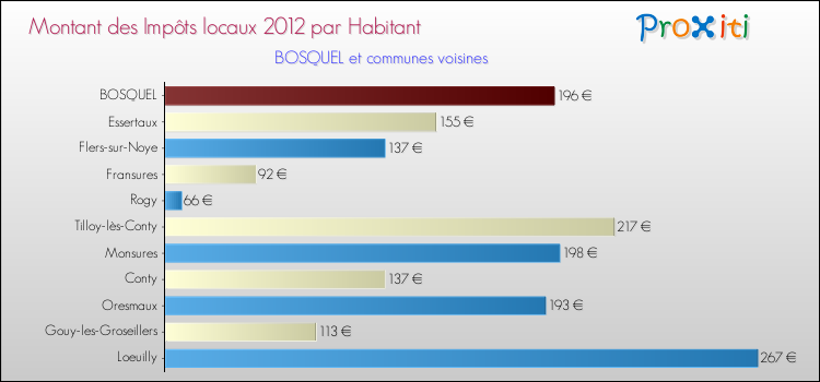 Montant des impôts locaux par Habitant pour BOSQUEL et les communes proches Comparaison des impôts locaux par habitant pour BOSQUEL et les communes voisines