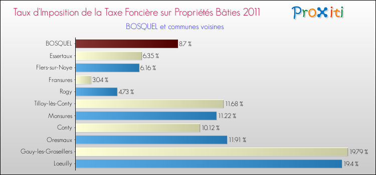 Taux d'imposition de la taxe foncière sur le bati 2011 pour BOSQUEL et les communes proches Comparaison des taux d'imposition de la taxe foncière sur le bati 2011 pour BOSQUEL et les communes voisines