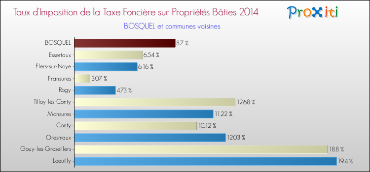 Taux d'imposition de la taxe foncière sur le bati 2014 pour BOSQUEL et les communes proches Comparaison des taux d'imposition de la taxe foncière sur le bati 2014 pour BOSQUEL et les communes voisines