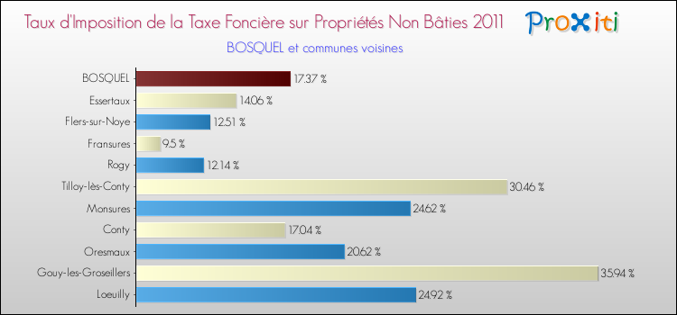 Taux d'imposition de la taxe foncière sur les immeubles et terrains non batis 2011 pour BOSQUEL et les communes proches Comparaison des taux d'imposition de la taxe foncière sur les immeubles et terrains non batis 2011 pour BOSQUEL et les communes voisines