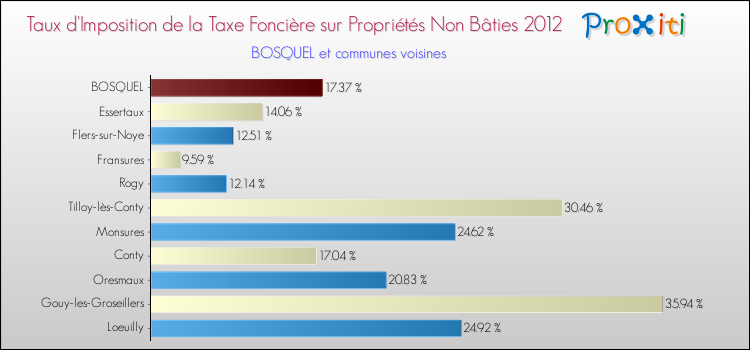 Taux d'imposition de la taxe foncière sur les immeubles et terrains non batis 2012 pour BOSQUEL et les communes proches Comparaison des taux d'imposition de la taxe foncière sur les immeubles et terrains non batis 2012 pour BOSQUEL et les communes voisines