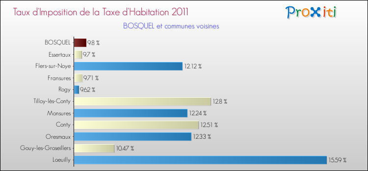 Taux d'imposition de la taxe d'habitation 2011 pour BOSQUEL et les communes proches Comparaison des taux d'imposition de la taxe d'habitation 2011 pour BOSQUEL et les communes voisines