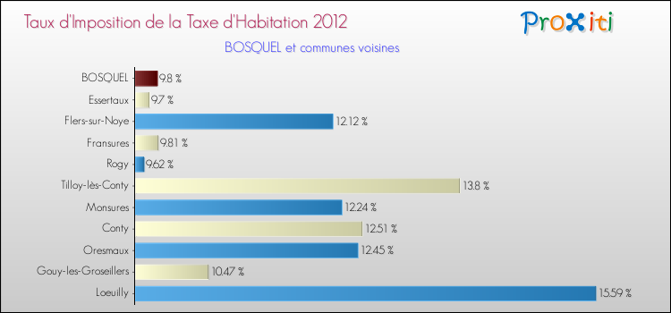 Taux d'imposition de la taxe d'habitation 2012 pour BOSQUEL et les communes proches Comparaison des taux d'imposition de la taxe d'habitation 2012 pour BOSQUEL et les communes voisines