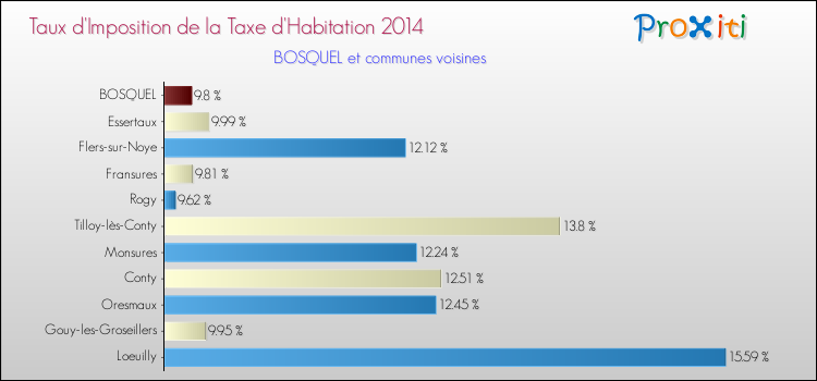 Taux d'imposition de la taxe d'habitation 2014 pour BOSQUEL et les communes proches Comparaison des taux d'imposition de la taxe d'habitation 2014 pour BOSQUEL et les communes voisines