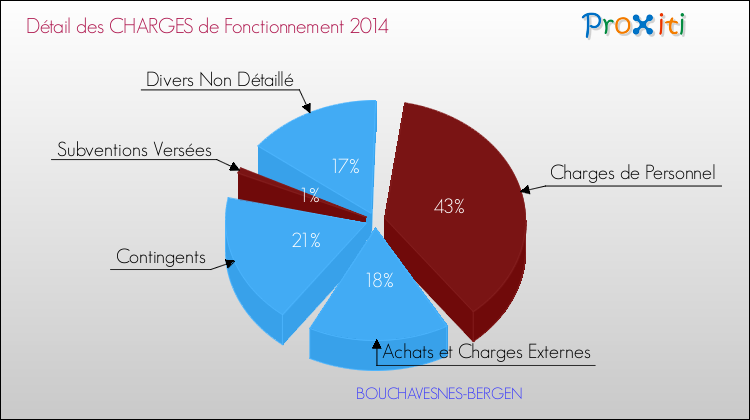 Décomposition des Charges de Fonctionnement 2014 de la commune de BOUCHAVESNES-BERGEN Charges de Fonctionnement 2014 pour la commune de BOUCHAVESNES-BERGEN