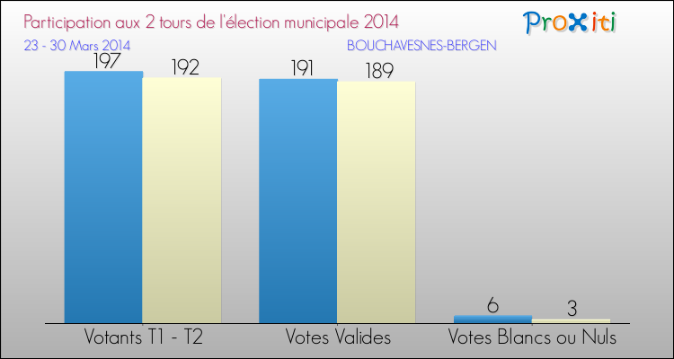 Participation comparée des 2 tours des Elections Municipales 2014 de la commune de BOUCHAVESNES-BERGEN Elections Municipales 2014 - Participation comparée des 2 tours pour la commune de BOUCHAVESNES-BERGEN
