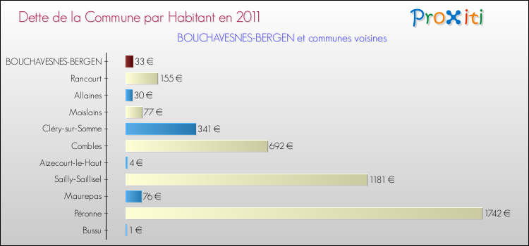Dette par habitant de la commune en 2011 pour BOUCHAVESNES-BERGEN et les communes proches Comparaison de la dette par habitant de la commune en 2011 pour BOUCHAVESNES-BERGEN et les communes voisines