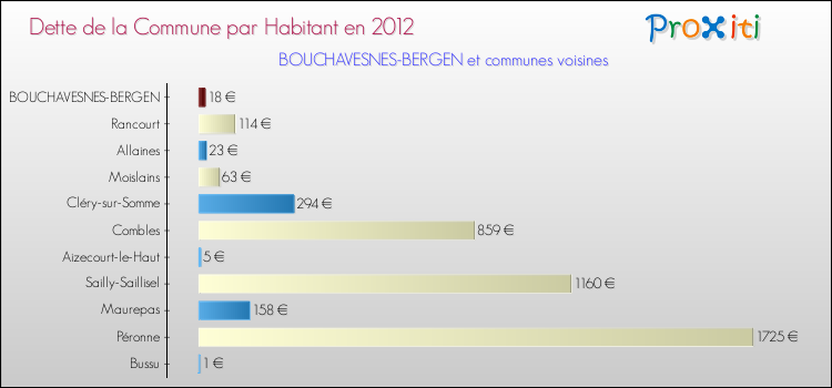 Dette par habitant de la commune en 2012 pour BOUCHAVESNES-BERGEN et les communes proches Comparaison de la dette par habitant de la commune en 2012 pour BOUCHAVESNES-BERGEN et les communes voisines