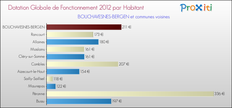 Montant des dotations globales de fonctionnement DGF par Habitant pour BOUCHAVESNES-BERGEN et les communes proches Comparaison des des dotations globales de fonctionnement DGF par habitant pour BOUCHAVESNES-BERGEN et les communes voisines