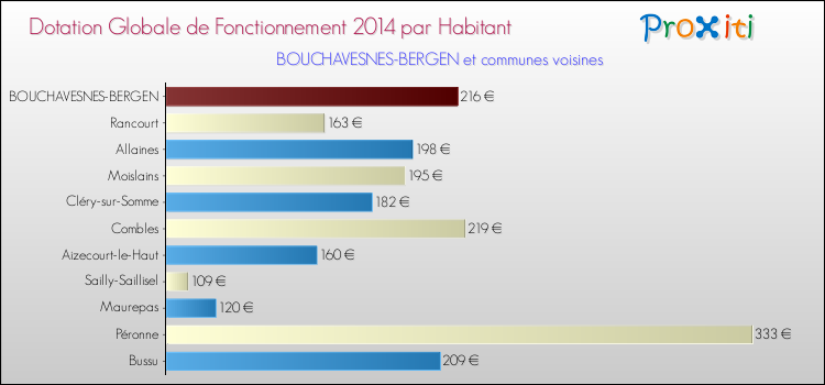Montant des dotations globales de fonctionnement DGF par Habitant pour BOUCHAVESNES-BERGEN et les communes proches en 2014. Comparaison des des dotations globales de fonctionnement DGF par habitant pour BOUCHAVESNES-BERGEN et les communes voisines en 2014.