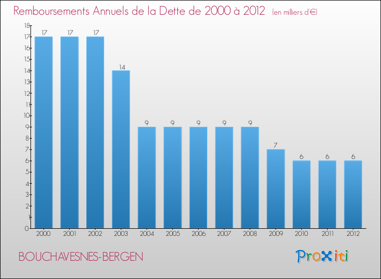 Evolution de l'annuité de la dette pour la commune de BOUCHAVESNES-BERGEN de 2000 à 2012 Annuités de la dette pour BOUCHAVESNES-BERGEN de 2000 à 2012