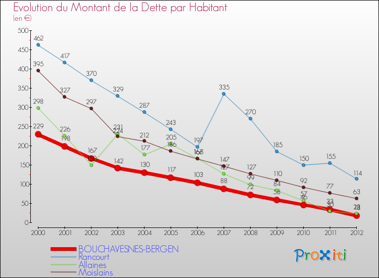 Evolution de la dette par habitant pour la commune de BOUCHAVESNES-BERGEN et les communes proches de 2000 à 2012 Comparaison de la dette par habitant pour BOUCHAVESNES-BERGEN et les communes voisines de 2000 à 2012