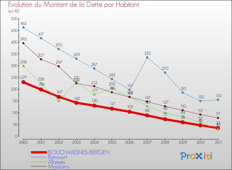 Evolution de la dette par habitant pour la commune de BOUCHAVESNES-BERGEN et les communes proches Comparaison de la dette par habitant pour BOUCHAVESNES-BERGEN et les communes voisines