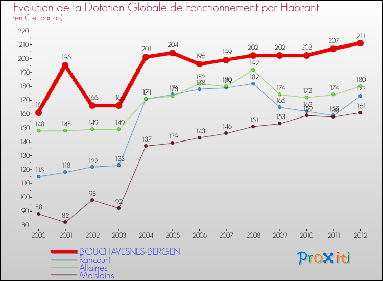 Evolution et montant de la dotation globale de fonctionnement par Habitant pour BOUCHAVESNES-BERGEN et les communes proches Comparaison des dotations globales de fonctionnement par habitant pour BOUCHAVESNES-BERGEN et les communes voisines