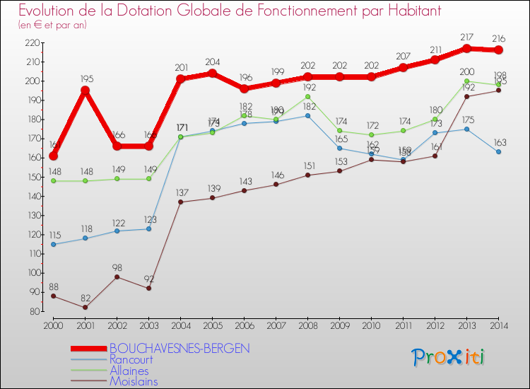 Evolution et montant de la dotation globale de fonctionnement par Habitant pour BOUCHAVESNES-BERGEN et les communes proches de 2000 à 2014. Comparaison des dotations globales de fonctionnement par habitant pour BOUCHAVESNES-BERGEN et les communes voisines de 2000 à 2014.