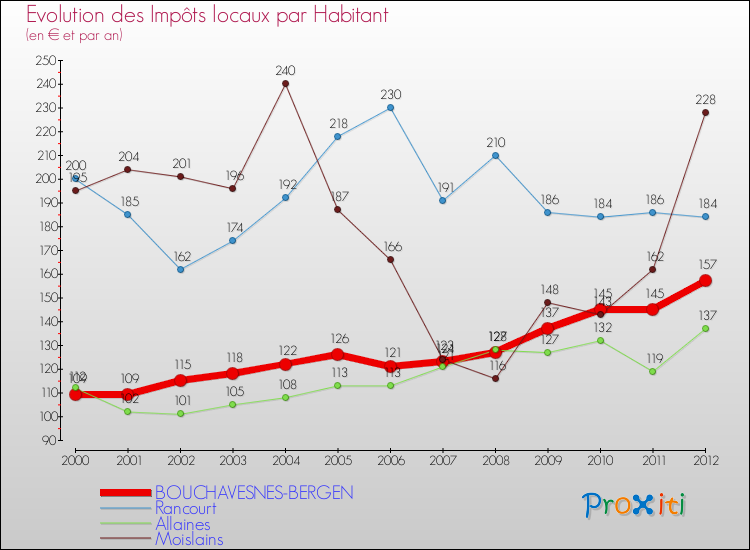 Evolution et montant des impôts locaux par Habitant pour BOUCHAVESNES-BERGEN et les communes proches Comparaison des impôts locaux par habitant pour BOUCHAVESNES-BERGEN et les communes voisines