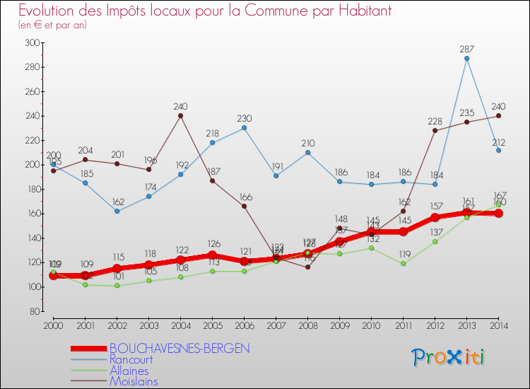 Evolution et montant des impôts locaux par Habitant pour BOUCHAVESNES-BERGEN et les communes proches de 2000 à 2014 Comparaison des impôts locaux par habitant pour BOUCHAVESNES-BERGEN et les communes voisines de 2000 à 2014
