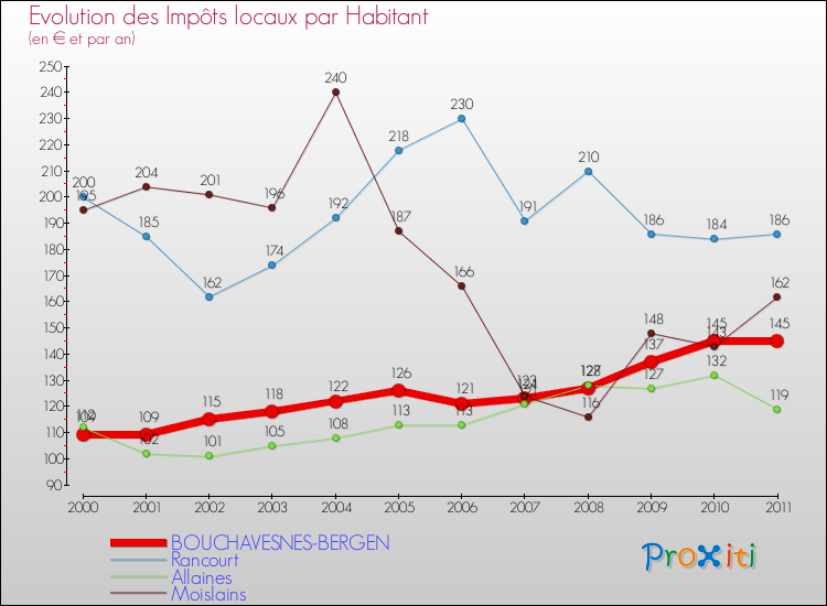 Evolution et montant des impôts locaux par Habitant pour BOUCHAVESNES-BERGEN et les communes proches Comparaison des impôts locaux par habitant pour BOUCHAVESNES-BERGEN et les communes voisines