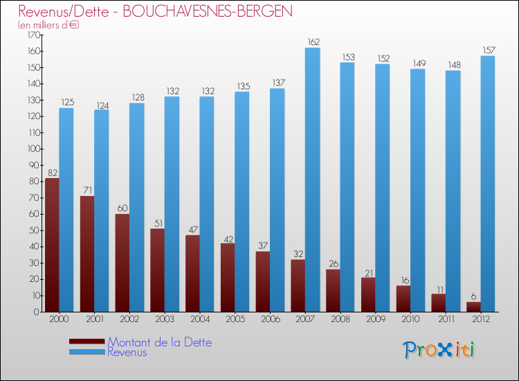 Evolution comparée de la dette et des revenus pour la commune de BOUCHAVESNES-BERGEN de 2000 à 2012 Comparaison de la dette et des revenus pour BOUCHAVESNES-BERGEN de 2000 à 2012