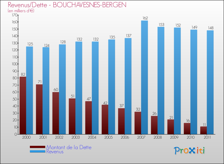 Evolution comparée de la dette et des revenus pour la commune de BOUCHAVESNES-BERGEN de 2000 à 2011 Comparaison de la dette et des revenus pour BOUCHAVESNES-BERGEN de 2000 à 2011