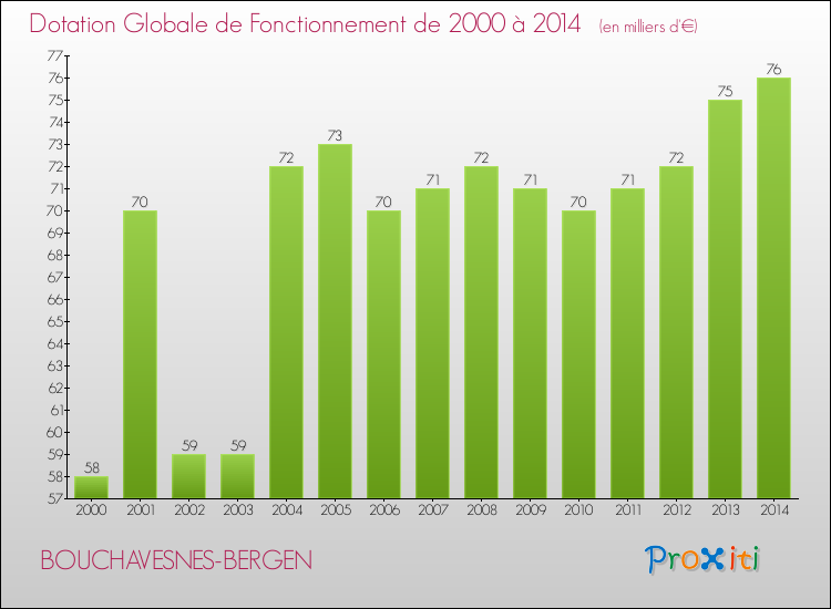 Evolution du montant de la Dotation Globale de Fonctionnement pour la commune de BOUCHAVESNES-BERGEN de 2000 à 2014 Evolution du montant de la Dotation Globale de Fonctionnement pour BOUCHAVESNES-BERGEN de 2000 à 2014