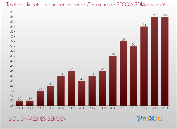 Evolution des Impôts Locaux pour la commune de BOUCHAVESNES-BERGEN de 2000 à 2014 Evolution des Impôts Locaux pour BOUCHAVESNES-BERGEN de 2000 à 2014